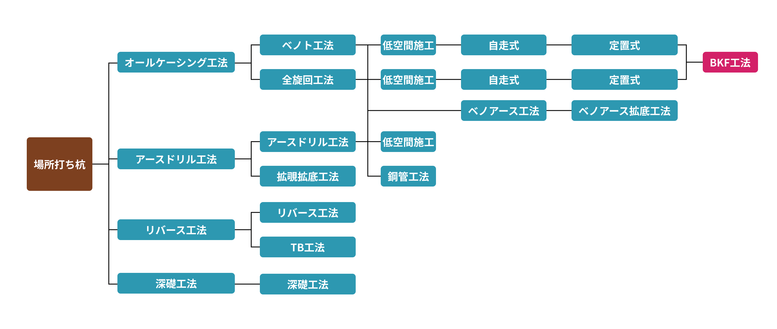 場所打ち杭の表
