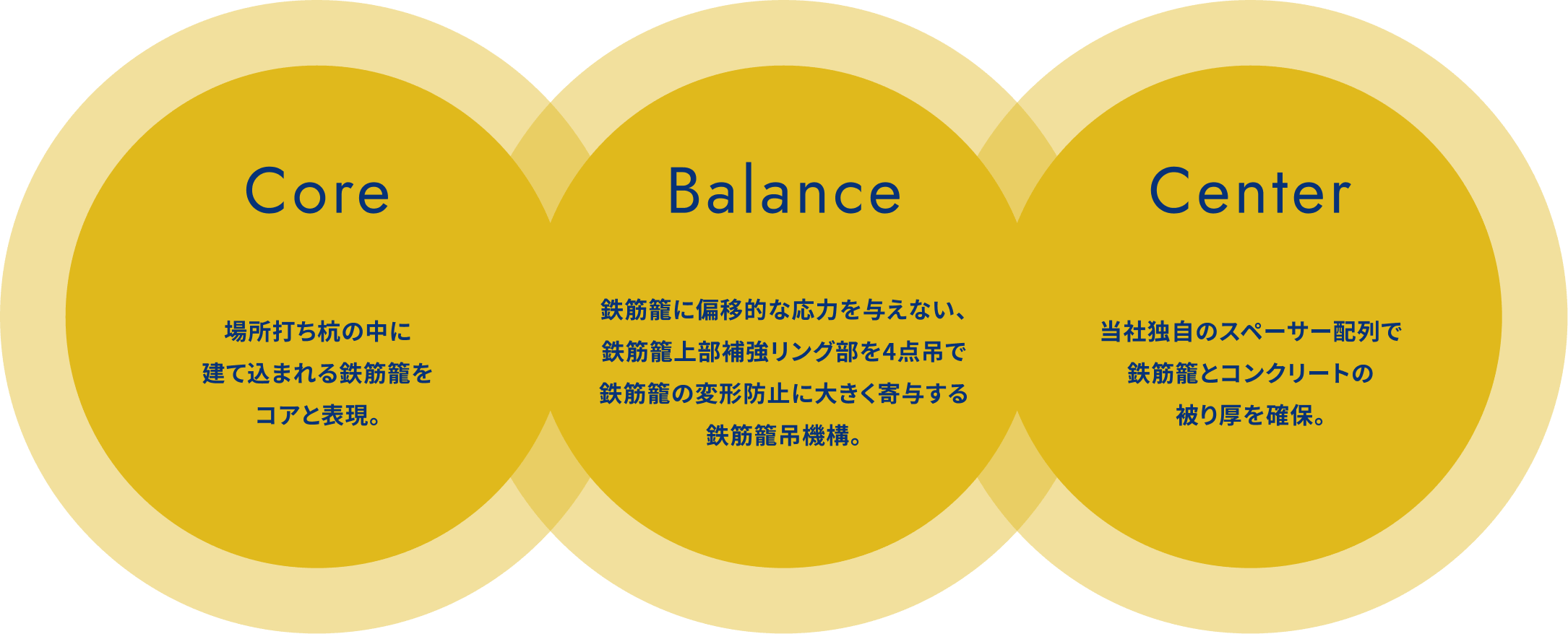 Core 場所打ち杭の中に建て込まれる鉄筋籠をコアと表現。 Balance 鉄筋籠に偏移的な応力を与えない、鉄筋籠上部補強リング部を4点吊で鉄筋籠の変形防止に大きく寄与する鉄筋籠吊機構。 Center 当社独自のスペーサー配列で鉄筋籠とコンクリートの被り厚を確保。