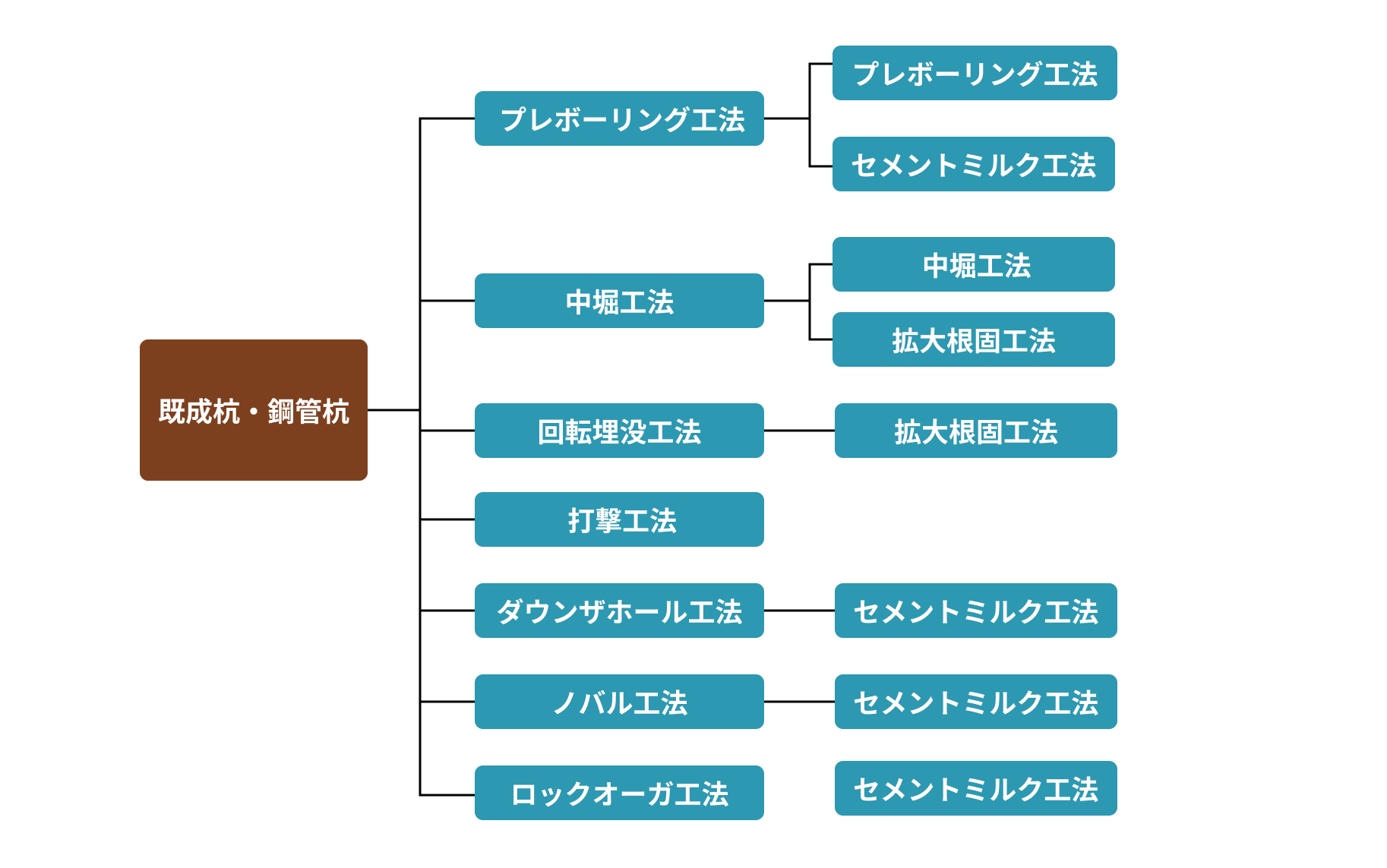 既成杭・鋼管杭の表