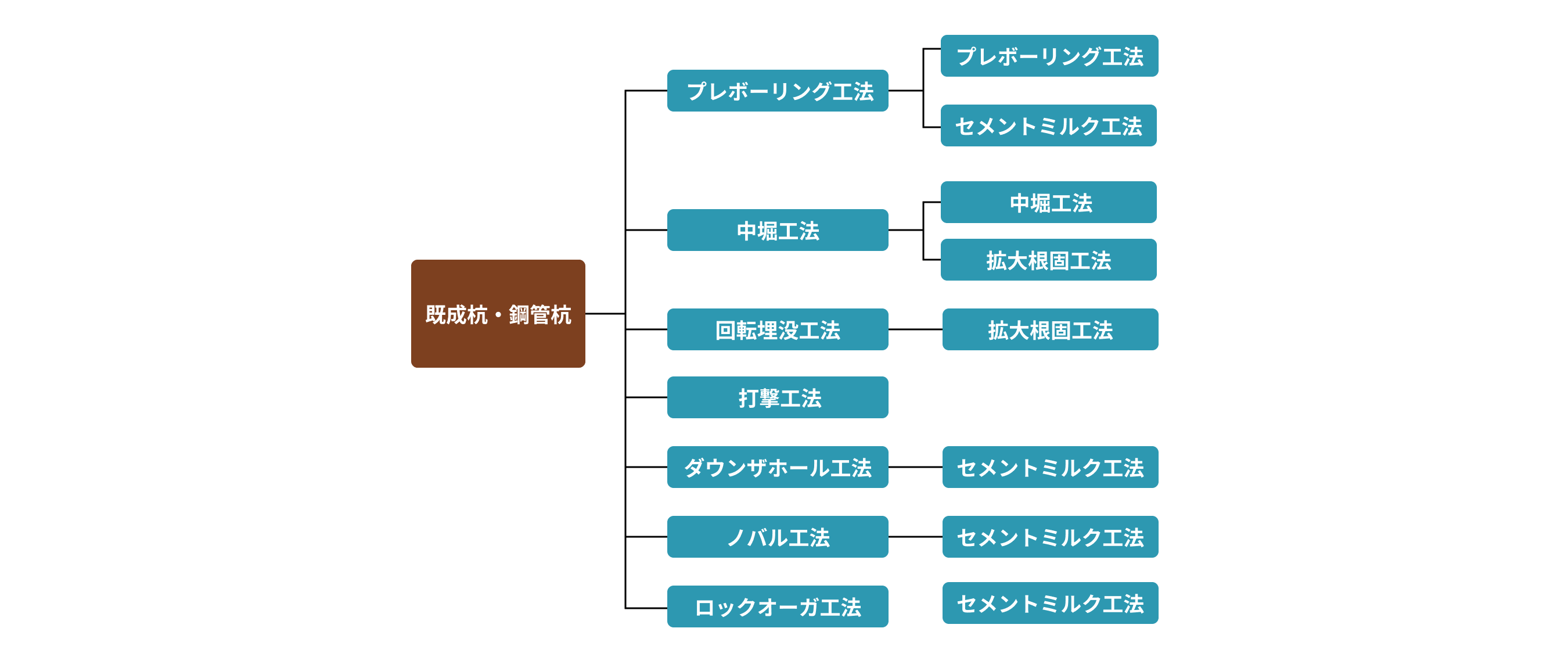 既成杭・鋼管杭の表