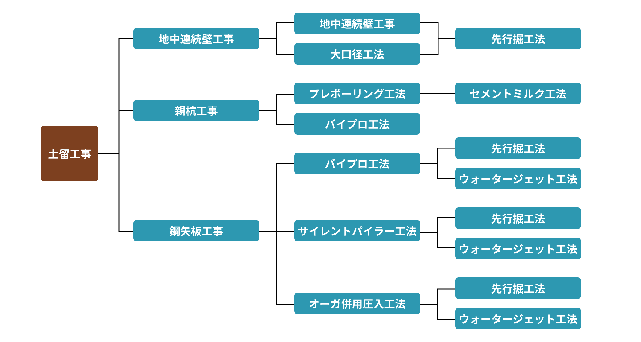 土留工事の表