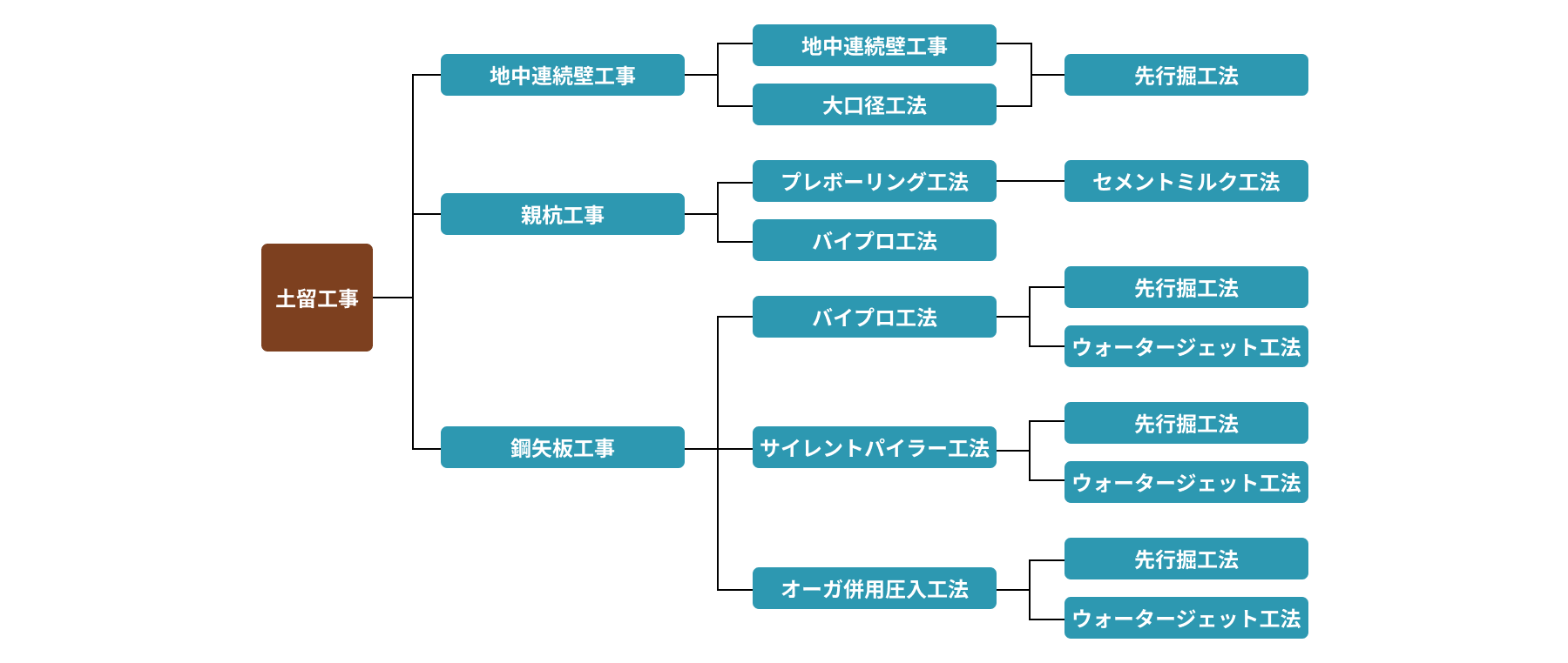 土留工事の表